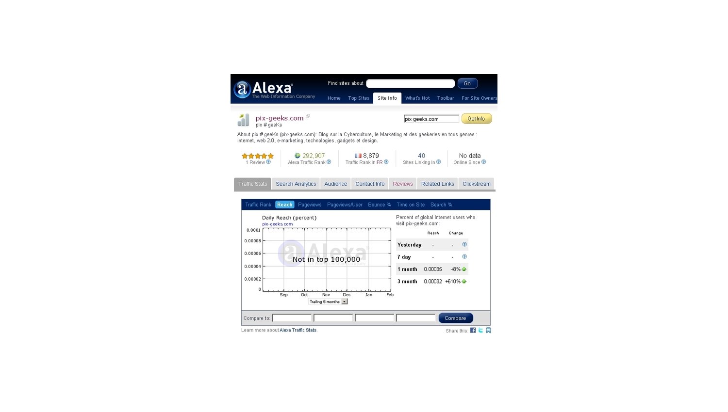 Comment augmenter votre Alexa Rank en moins de 5 minutes