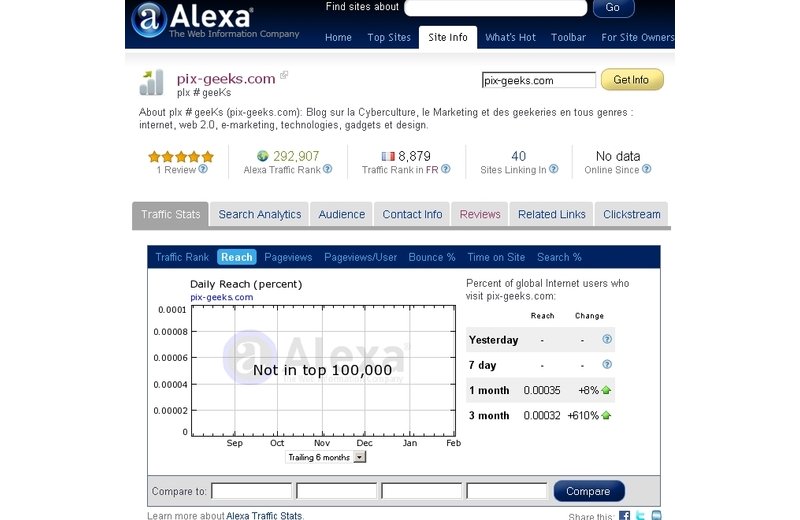 Comment augmenter votre Alexa Rank en moins de 5 minutes