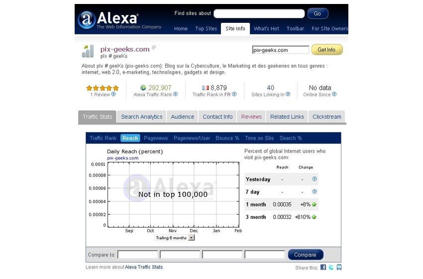 Comment augmenter votre Alexa Rank en moins de 5 minutes
