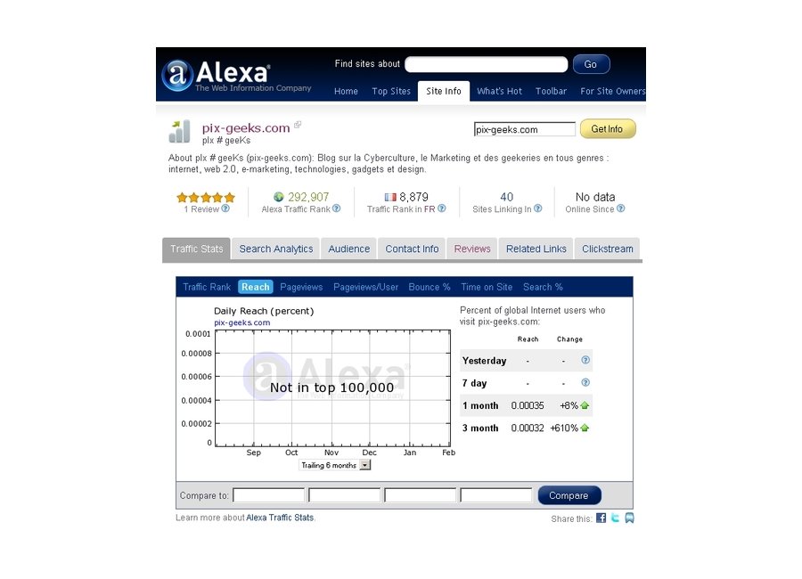 Comment augmenter votre Alexa Rank en moins de 5 minutes
